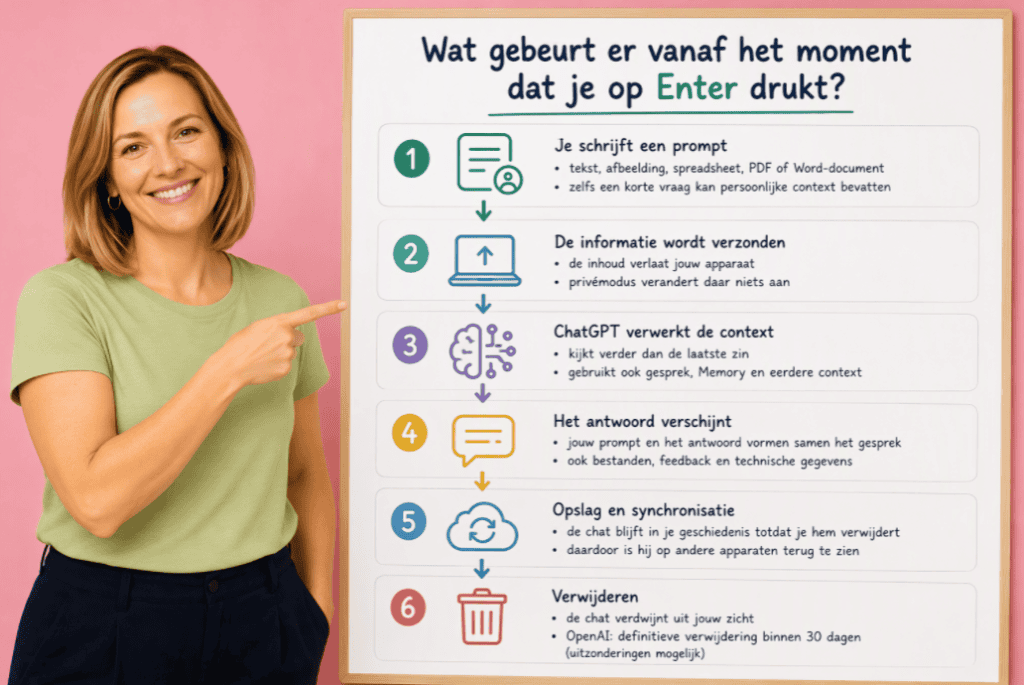 Uitleg over het opslaan en beveiligen van chats in ChatGPT.