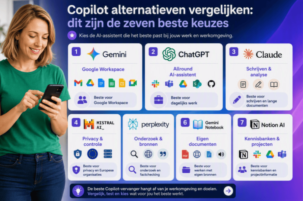 Overzicht van zeven Copilot alternatieven, waaronder Gemini, ChatGPT, Claude, Mistral, Perplexity, Gemini Notebook en Notion AI, met per AI-tool de beste toepassing.
