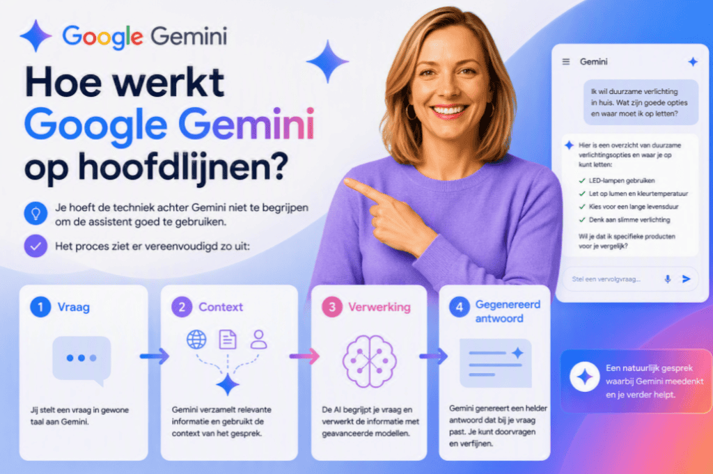 Sanne wijst naar een vereenvoudigd stappenproces dat laat zien hoe Google Gemini werkt: van vraag naar context, verwerking en een gegenereerd antwoord.