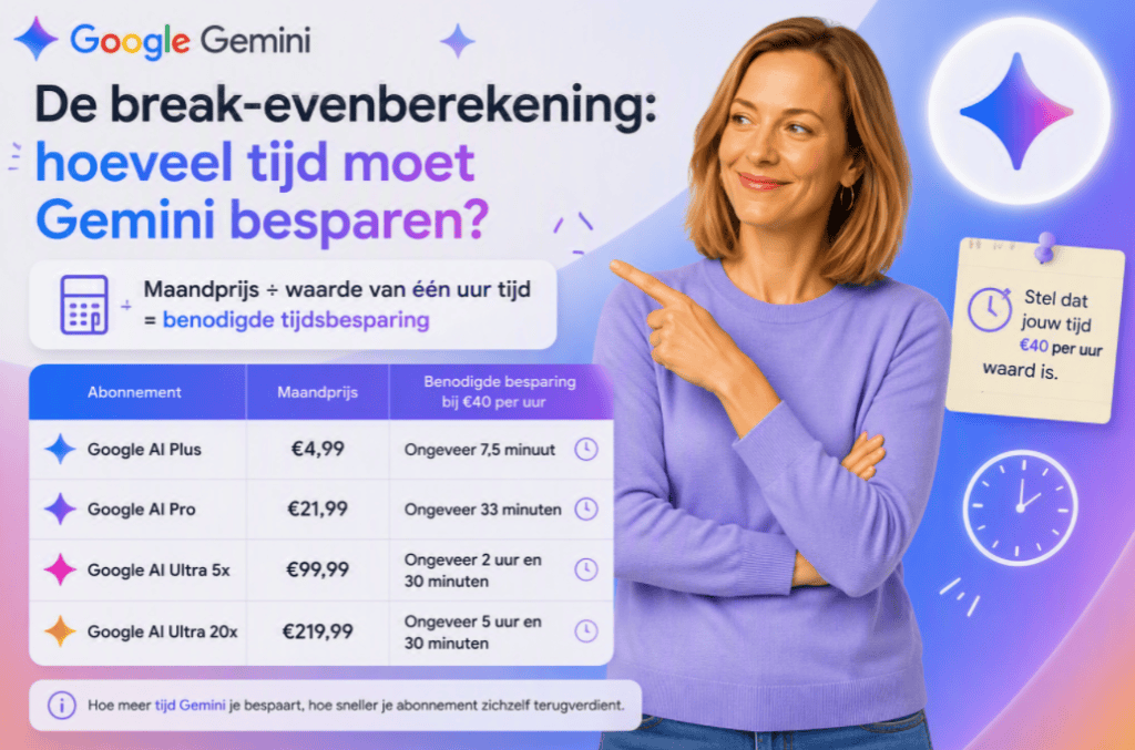 gemini kosten Sanne wijst naar een break-evenberekening voor Gemini met maandprijzen en benodigde tijdsbesparing bij een uurwaarde van €40.
