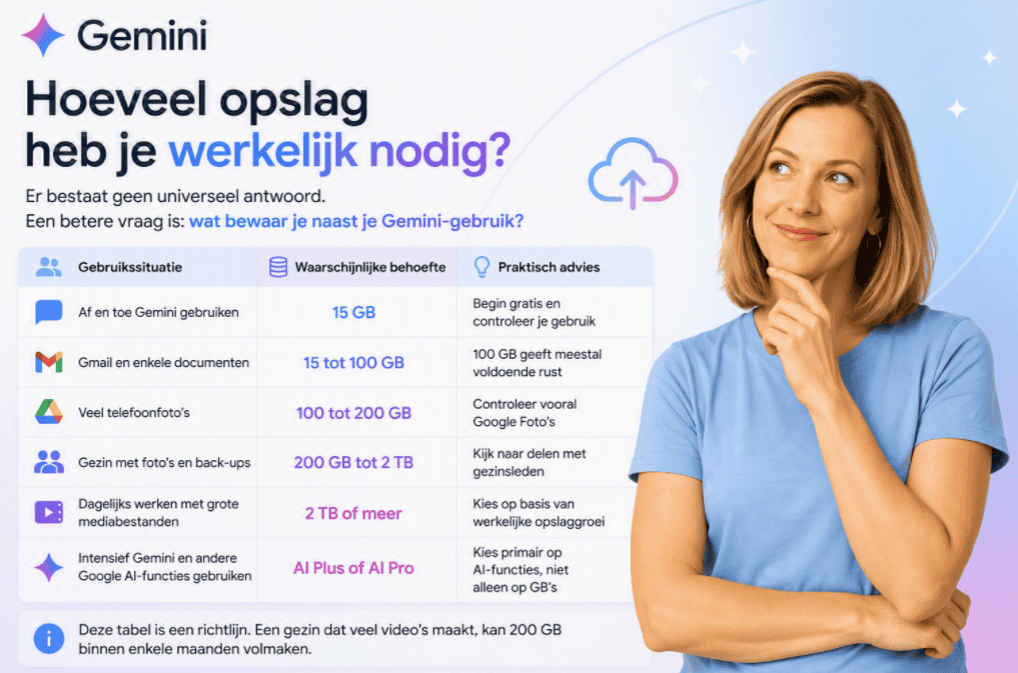 Sanne naast een overzichtstabel die laat zien hoeveel Gemini-opslag je waarschijnlijk nodig hebt bij verschillende gebruikssituaties, van 15 GB tot 2 TB of meer.