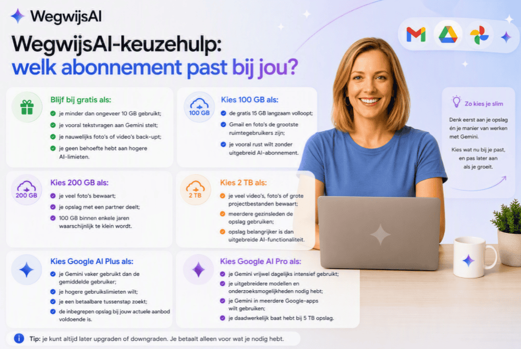 Sanne achter een laptop met een overzichtelijke keuzehulp voor Gemini- en Google-abonnementen, van gratis opslag tot Google AI Pro.