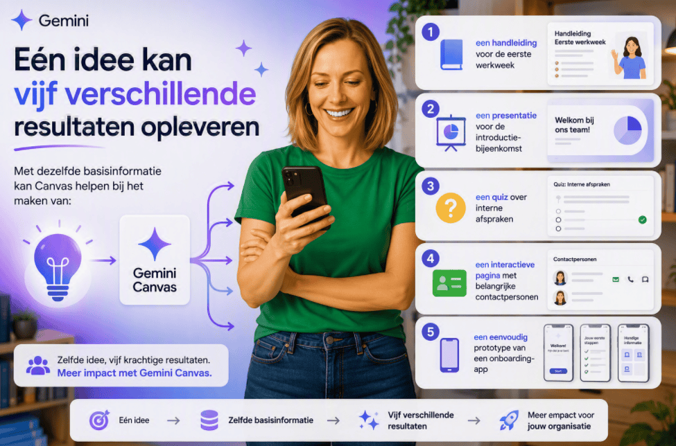 Sanne kijkt naar haar smartphone terwijl Gemini Canvas één idee omzet in vijf verschillende resultaten: een handleiding voor nieuwe medewerkers, een presentatie, een quiz, een interactieve pagina met contactpersonen en een onboarding-app.