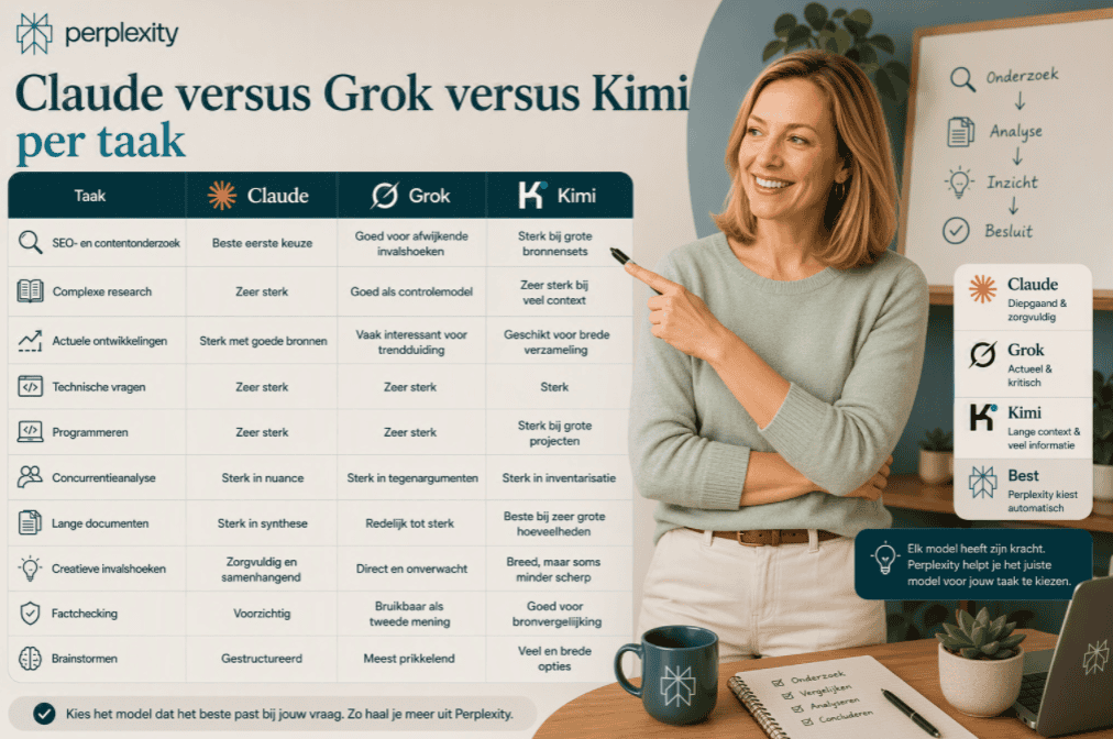 Sanne staat in een moderne thuiswerkomgeving en wijst naar een vergelijkingstabel van Claude, Grok en Kimi binnen Perplexity voor taken zoals SEO-onderzoek, research, programmeren, factchecking en brainstormen.