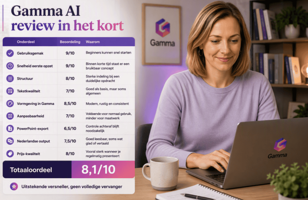 Gamma AI review in het kort met beoordelingsscores en totaaloordeel 8,1/10, weergegeven in een realistische thuiswerkomgeving met laptop en Gamma-branding.