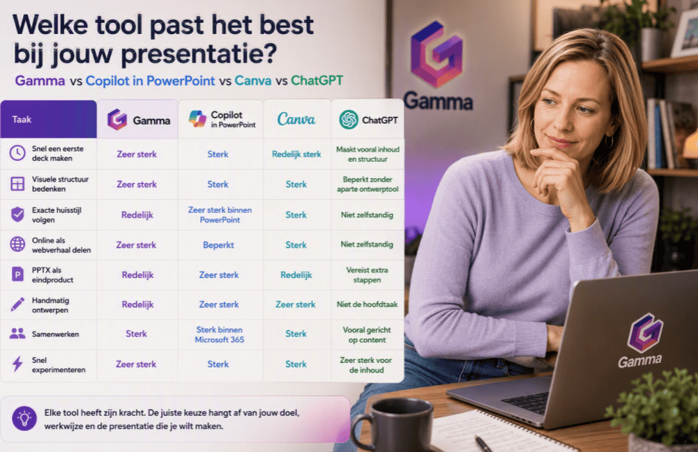 Vergelijking van Gamma AI, Copilot in PowerPoint, Canva en ChatGPT voor presentaties, weergegeven in een realistische thuiswerkomgeving met overzichtelijke scoretabel.