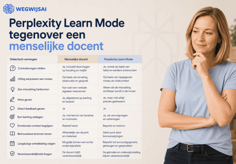 Vergelijking tussen Perplexity Learn Mode en een menselijke docent, met een persoon in lichtblauw shirt in een nadenkende houding naast een overzicht van de belangrijkste verschillen in didactische ondersteuning.