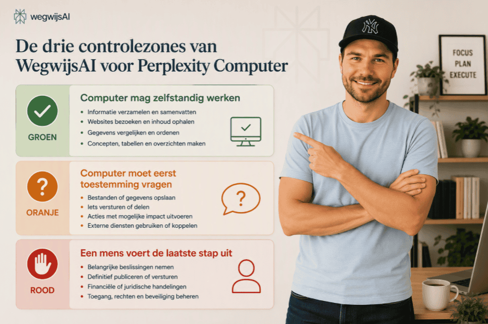Persoon met pet staat naast een overzicht van drie controlezones voor Perplexity Computer: groen voor zelfstandig werken, oranje voor eerst toestemming vragen en rood voor handmatige eindcontrole door een mens.