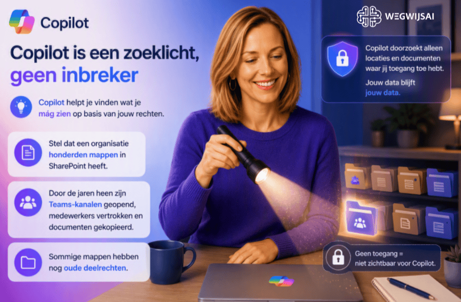 Sanne houdt een zaklamp vast bij een Copilot-visual over SharePoint-mappen, Teams-kanalen en oude deelrechten