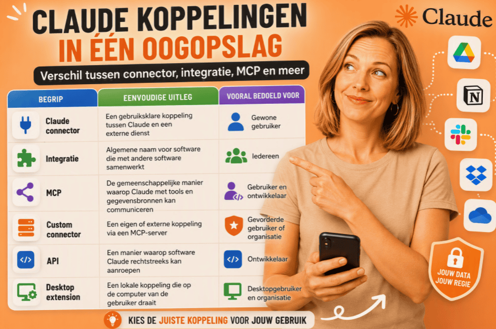 Illustratie van een persoon in een beige shirt die naar een overzichtstabel wijst met verschillende Claude-koppelingen. De tabel vergelijkt Claude Connector, Integratie, MCP, Custom Connector, API en Desktop Extension, inclusief uitleg en doelgroep. Op de achtergrond staan gekoppelde apps en diensten zoals cloudopslag en samenwerkingstools, met een Claude-oranje kleurenschema en een privacy-schild.