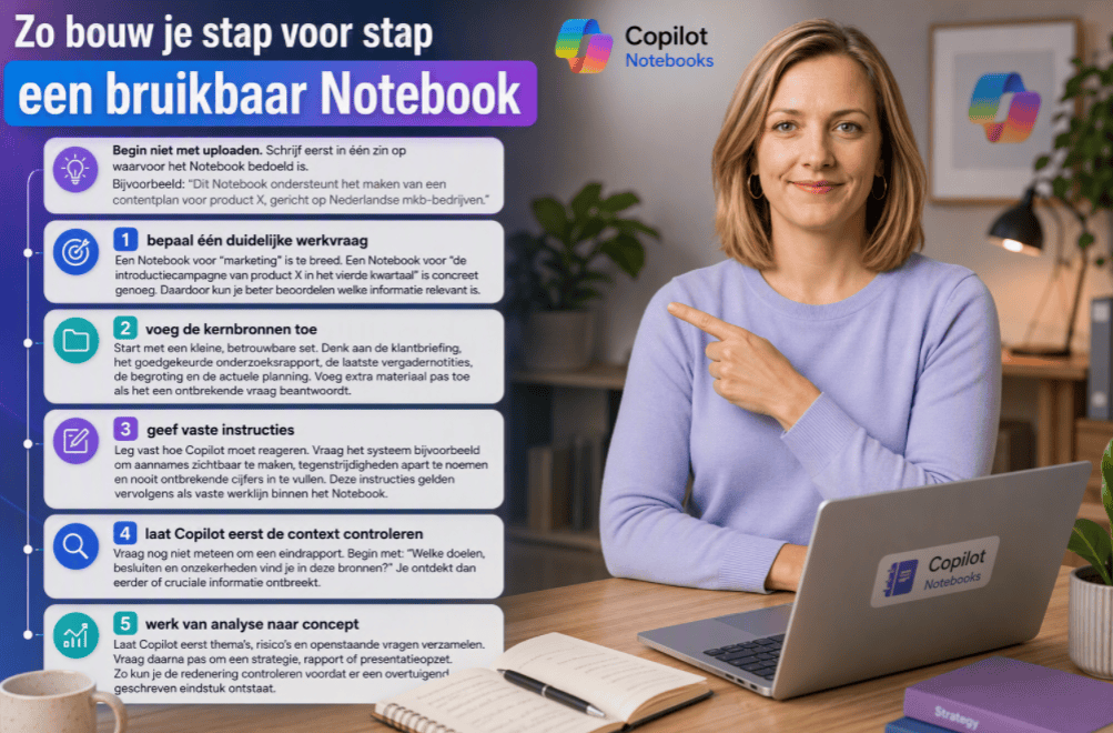 Infographic over Copilot Notebooks met een professional in een thuiswerkomgeving die verwijst naar een vijfstappenplan voor het opzetten van een bruikbaar Notebook. De afbeelding bevat de stappen werkvraag bepalen, kernbronnen toevoegen, vaste instructies instellen, context controleren en van analyse naar concept werken.