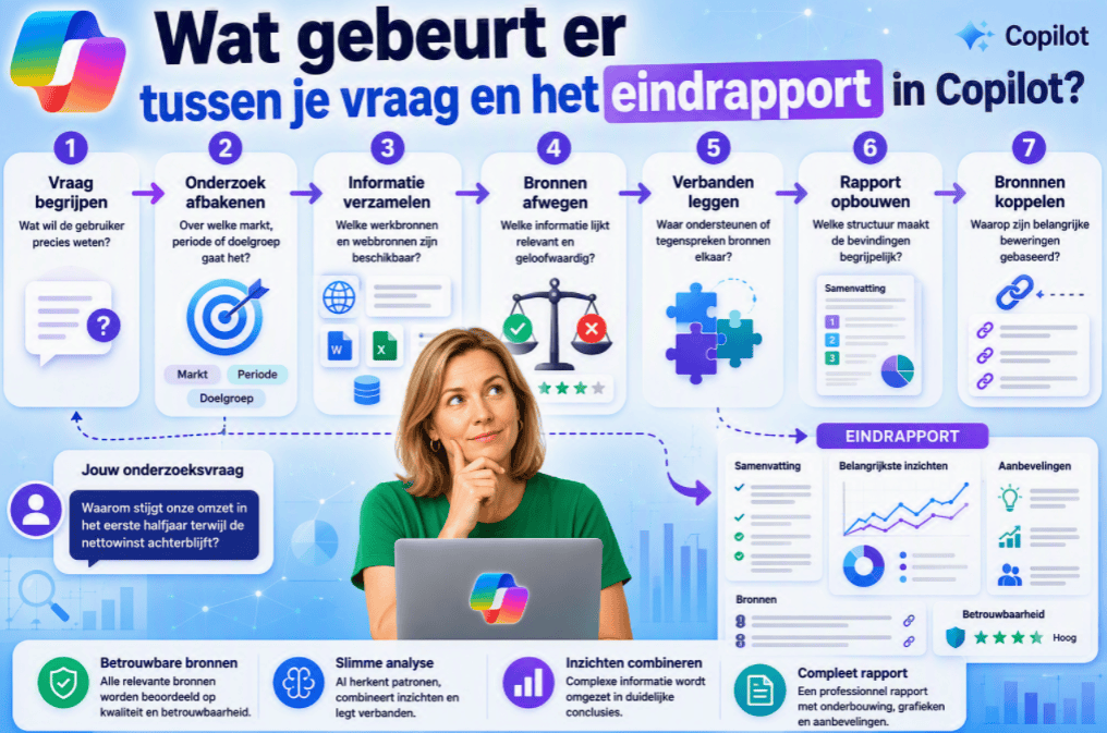 Thumbnail over het onderzoeksproces van Microsoft Copilot. Een persoon staat centraal achter een laptop terwijl zeven stappen worden weergegeven tussen een onderzoeksvraag en een eindrapport: vraag begrijpen, onderzoek afbakenen, informatie verzamelen, bronnen afwegen, verbanden leggen, rapport opbouwen en bronnen koppelen.